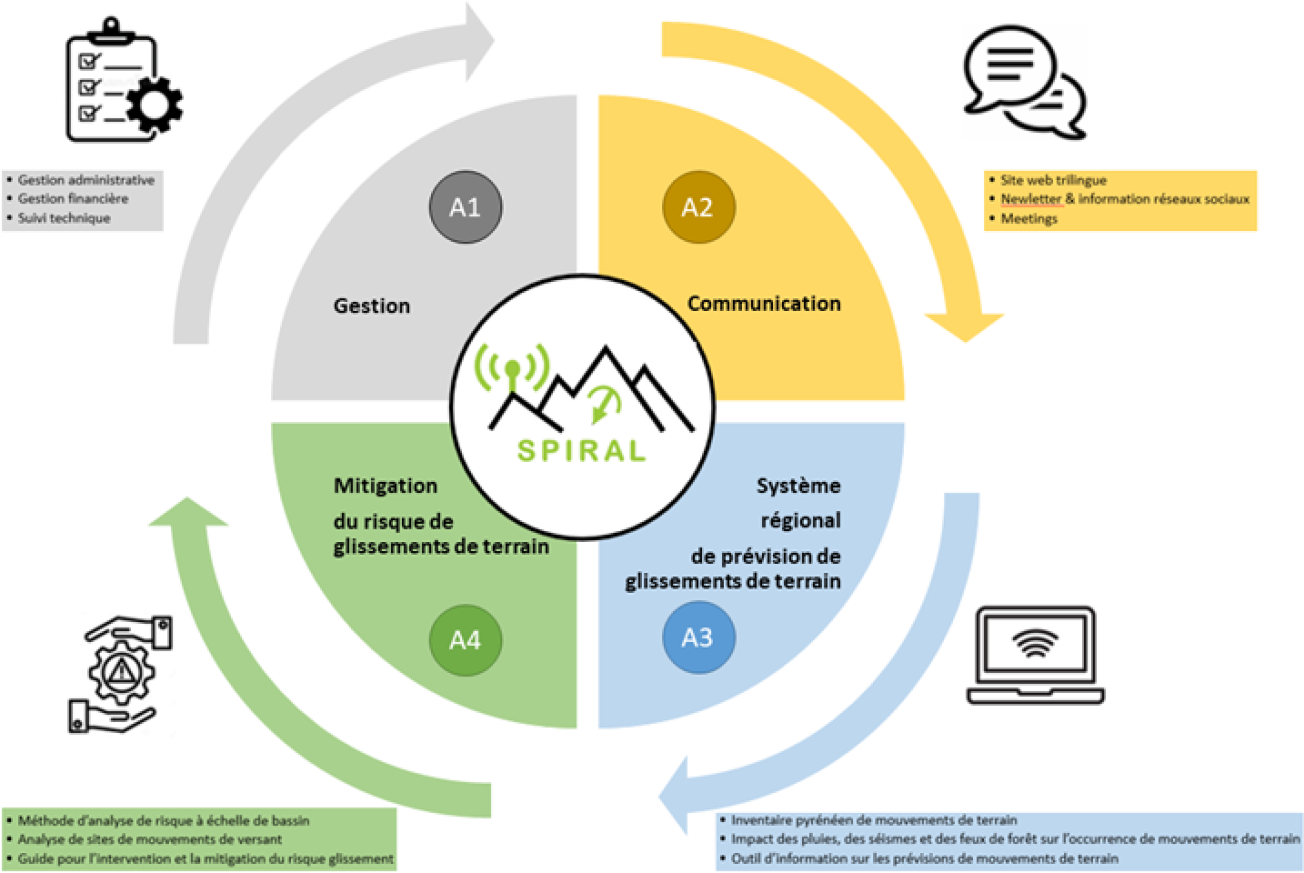 Les 4 actions / Las 4 acciones / Les 4 accions 