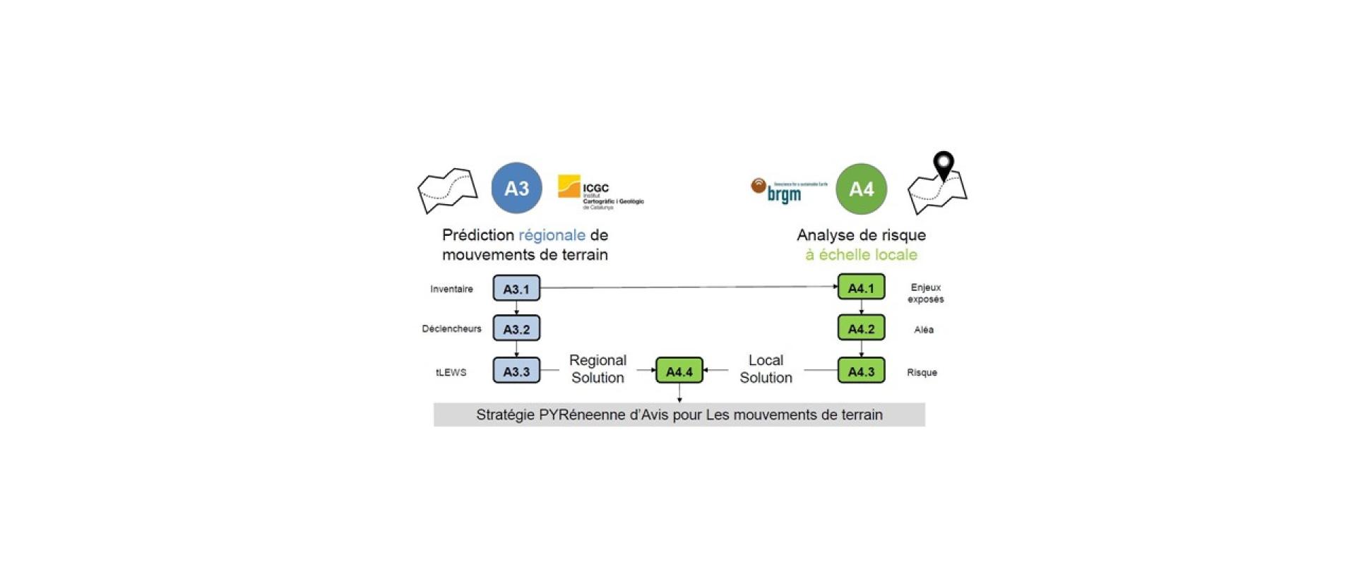 Actions techniques A3 et A4